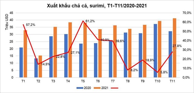 Xuất khẩu chả cá, surimi tăng mạnh 28% - Ảnh 1.