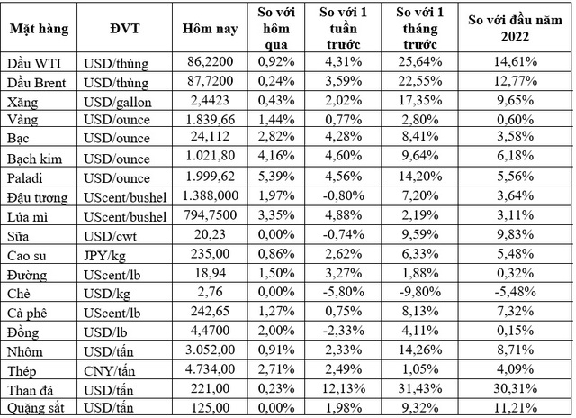 Thị trường ngày 20/1: Giá dầu cao nhất gần 7 năm, các hàng hóa khác đều lập kỷ lục cao - Ảnh 1.