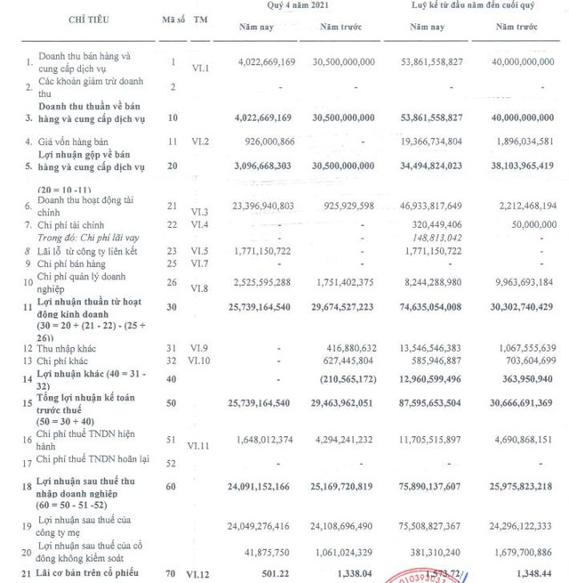 Nhờ khoản lãi từ tiền gửi cho vay, Đầu tư tài chính Hoàng Minh (KPF) báo lãi 76 tỷ đồng, gấp gần 3 lần năm 2020 - Ảnh 1.