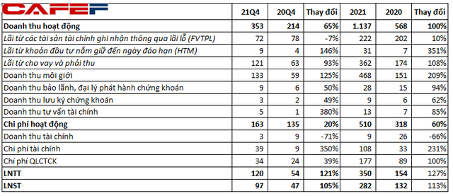 Chứng khoán Bảo Việt (BVSC) lãi sau thuế 97 tỷ đồng trong quý 4, gấp đôi cùng kỳ 2020 - Ảnh 1.