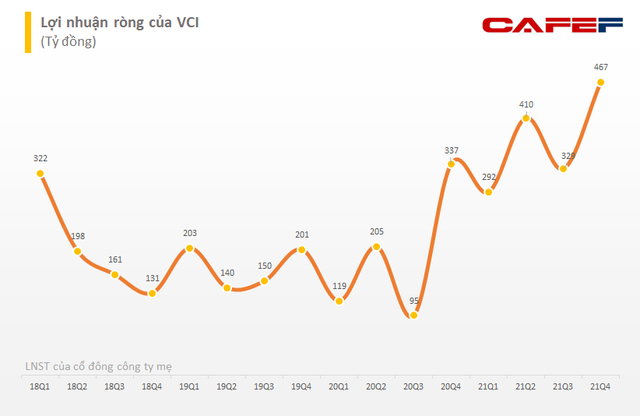Chứng khoán Bản Việt (VCI) lãi kỷ lục 1.500 tỷ đồng trong năm 2021, tăng gấp đôi năm trước - Ảnh 3.