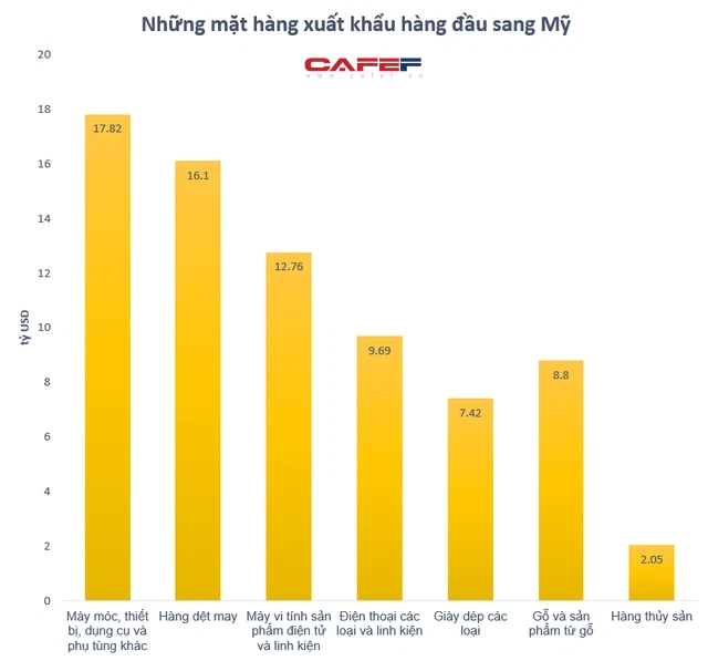 Ngành hàng nào là lực kéo xuất nhập khẩu Việt Nam - Hoa Kỳ đạt cột mốc 110 tỷ USD? - Ảnh 1.