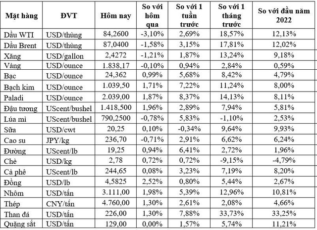 Thị trường ngày 21/1: Giá dầu quay đầu giảm, vàng, bạch kim và palađi cao nhất 2 tháng - Ảnh 1.