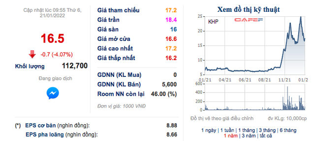 Điện lực Khánh Hoà (KHP): Quý 4 lãi 7 tỷ đồng, giảm 98% so với cùng kỳ 2020 - Ảnh 1.