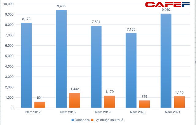 Sản lượng và giá bán tăng mạnh, Thuỷ sản Vĩnh Hoàn lãi quý 4 tăng 176% - Ảnh 1.