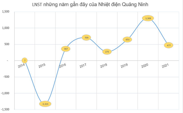 Không còn khoản doanh thu chênh lệch tỷ giá hàng nghìn tỷ, Nhiệt điện Quảng Ninh báo lãi năm 2021 đạt 477 tỷ đồng, vượt 50% kế hoạch - Ảnh 3.