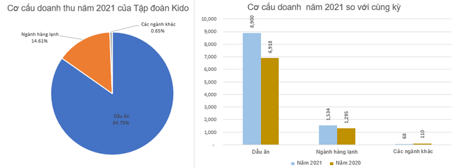 Doanh thu từ dầu ăn tăng mạnh, Tập đoàn Kido (KDC) báo lãi 648 tỷ đồng năm 2021, gần gấp đôi cùng kỳ - Ảnh 2.