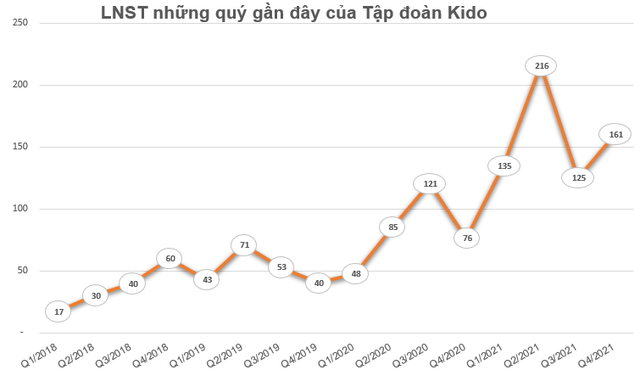 Doanh thu từ dầu ăn tăng mạnh, Tập đoàn Kido (KDC) báo lãi 648 tỷ đồng năm 2021, gần gấp đôi cùng kỳ - Ảnh 3.