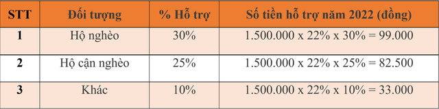 Mức đóng BHXH tự nguyện năm 2022 tăng gấp đôi năm trước? - Ảnh 2.