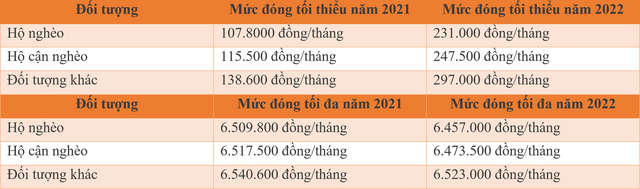 Mức đóng BHXH tự nguyện năm 2022 tăng gấp đôi năm trước? - Ảnh 3.