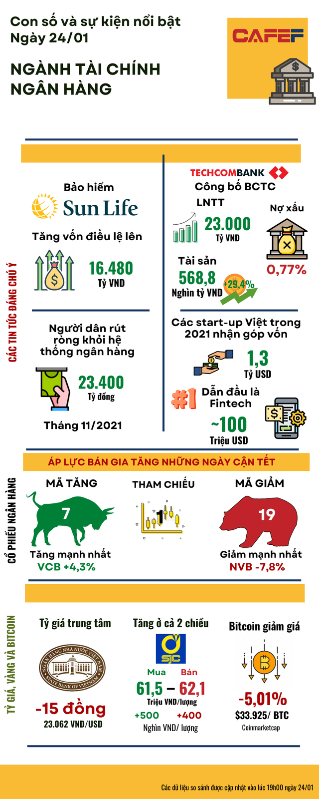 Tài chính ngân hàng còn 1 tuần là Tết, tài sản rủi ro bị bán tháo, dòng tiền tìm đến vàng - Ảnh 1.