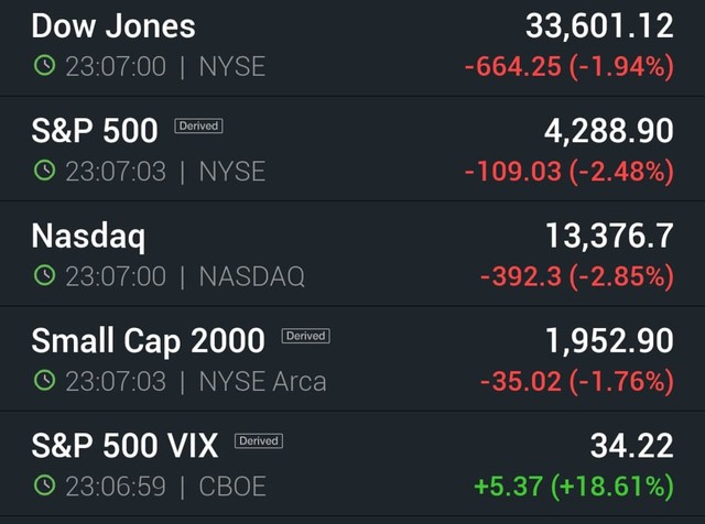 Cú quay xe bất ngờ của chứng khoán Mỹ: Dow Jones bay gần 700 điểm nhưng chuyển xanh cuối phiên, cơn bán tháo của cổ phiếu công nghệ tạm dừng - Ảnh 1.
