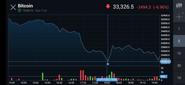 Bitcoin suýt thủng 33.000 USD, thị trường tiền số mất 130 tỷ USD chỉ trong 24 giờ qua - Ảnh 1.