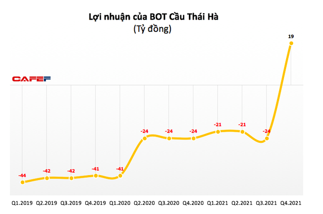 BOT Cầu Thái Hà: Quý 4 lãi 19 tỷ đồng sau 11 quý kinh doanh thua lỗ liên tiếp