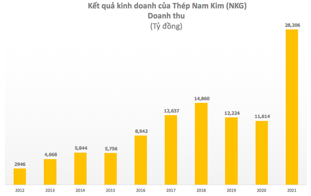 Thép Nam Kim (NKG): Năm 2021 lãi kỷ lục 2.225 tỷ đồng cao gấp 8 lần năm ngoái - Ảnh 2.