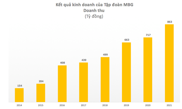 Tập đoàn MBG: Quý 4 lãi 54 tỷ đồng cao gấp 32 lần cùng kỳ năm ngoái - Ảnh 1.