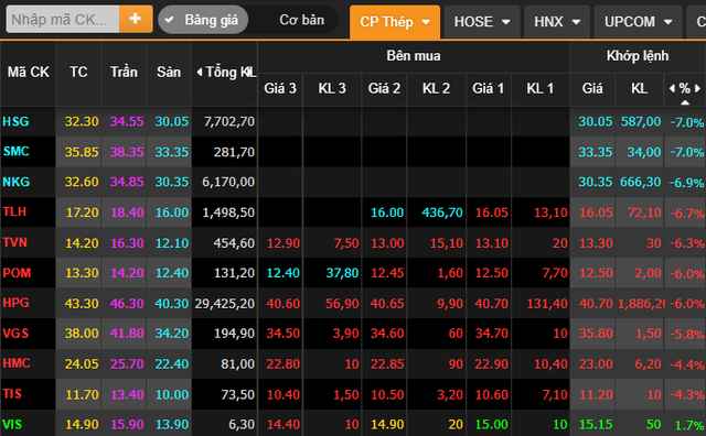 VN-Index mất 33 điểm, cổ phiếu thép - chứng khoán - bất động sản đồng loạt trắng bên mua - Ảnh 1.