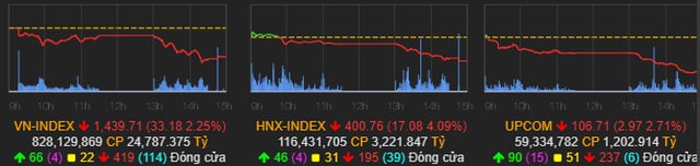 Cổ phiếu nào khiến vốn hóa HoSE mất hơn 129.400 tỷ đồng ngay trong phiên đầu tuần? - Ảnh 1.
