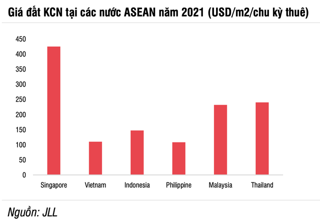Giá thuê đất khu công nghiệp thấp hơn 33% so với Thái Lan, Indonesia, chuyên gia SSI Research chọn 3 cổ phiếu tiềm năng nhất - Ảnh 3.