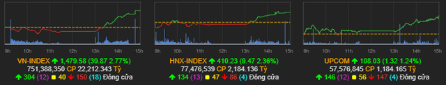 Những công thần nào giúp VN-Index san phẳng mức giảm của phiên đầu tuần, về lại sát mốc 1.480 điểm? - Ảnh 1.