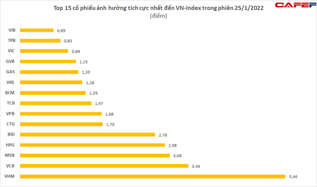 Những công thần nào giúp VN-Index san phẳng mức giảm của phiên đầu tuần, về lại sát mốc 1.480 điểm? - Ảnh 2.