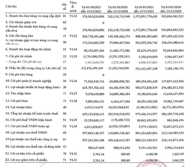 Cảng Sài Gòn (SGP): Quý 4 lãi 597 tỷ đồng, cao gấp 5 lần cùng kỳ - Ảnh 1.