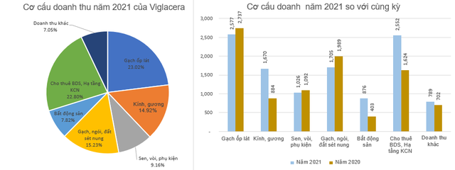 Viglacera (VGC) báo lãi trước thuế 1.541 tỷ đồng, vượt 54% kế hoạch năm - Ảnh 4.