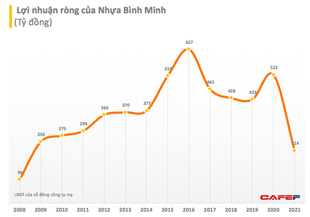 Sụt giảm 59% xuống 241 tỷ đồng, lợi nhuận Nhựa Bình Minh (BMP) xuống thấp nhất kể từ năm 2008 - Ảnh 1.