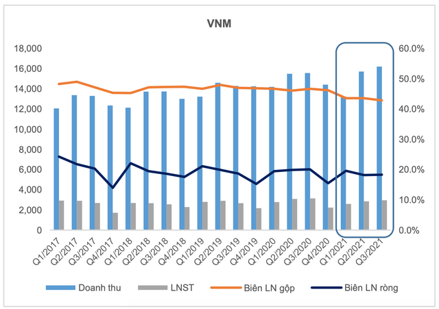Động lực tăng trưởng đột phá không còn, cổ phiếu Vinamilk (VNM) xuống mức thấp nhất trong hơn 1 năm - Ảnh 2.