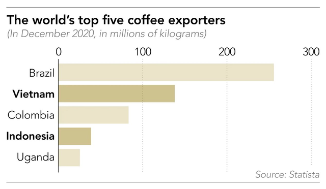 Cuộc cách mạng cà phê châu Á: Từ Indonesia đến Việt Nam, các hãng cà phê cây nhà lá vườn dần lấn át Starbucks, Costa? - Ảnh 1.