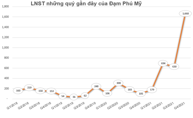 Đạm Phú Mỹ (DPM) lãi kỷ lục gần 1.700 tỷ đồng trong quý 4, gấp 16 lần cùng kỳ - Ảnh 1.