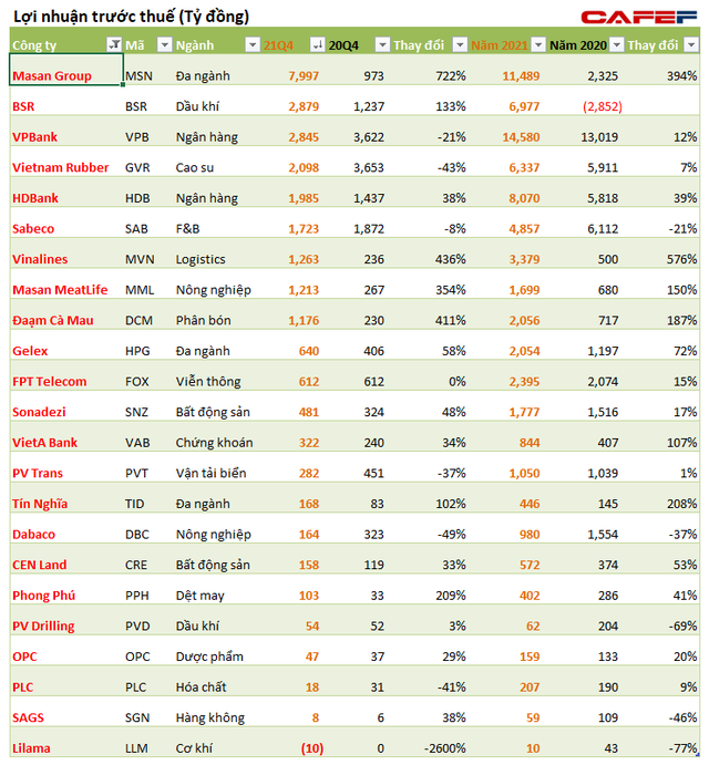 [Cập nhật BCTC ngày 27/1] HDB, VPB và loạt doanh nghiệp họ Masan, dầu khí công bố kết quả nhiều bất ngờ - Ảnh 2.