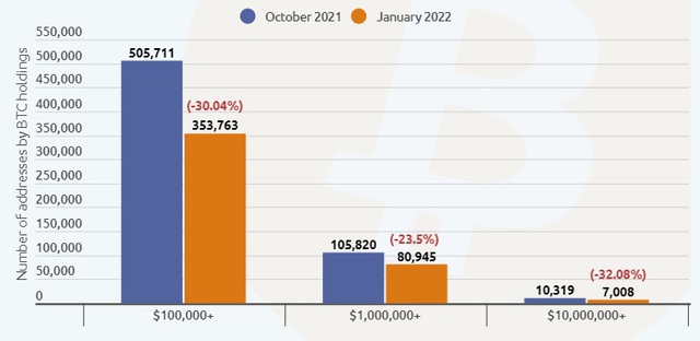 Gần 30.000 triệu phú Bitcoin bốc hơi trong 3 tháng qua - Ảnh 1.