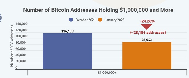 Gần 30.000 triệu phú Bitcoin bốc hơi trong 3 tháng qua - Ảnh 2.