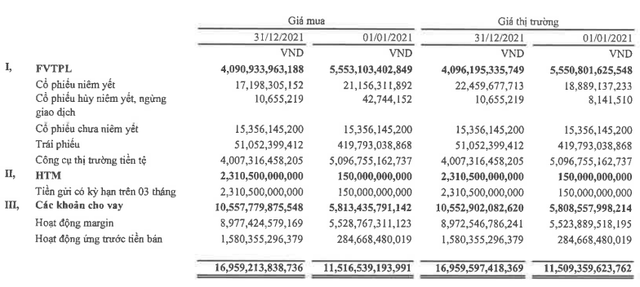 Mảng tự doanh của Chứng khoán VPS lỗ 600 tỷ đồng trong năm 2021, LNST cả năm đạt 796 tỷ đồng - Ảnh 2.