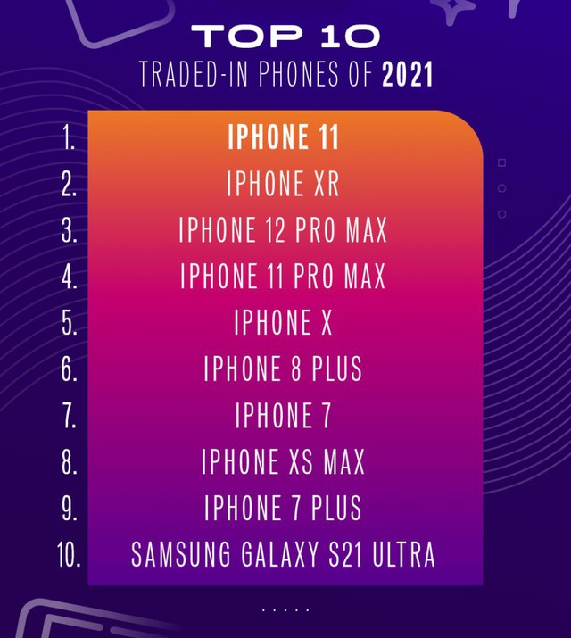 iPhone hay Android, điện thoại nào giữ giá nhất trong năm 2021? - Ảnh 1.