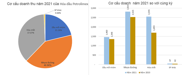 Giá vốn tăng mạnh, Hóa dầu Petrolimex (PLC) báo lãi quý 4 sụt giảm gần 60% - Ảnh 2.