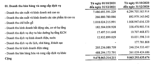 Xuất khẩu cao su cán mốc 3 tỷ USD sau 10 năm, lợi nhuận quý 4 của GVR ghi nhận giảm 44% cùng kỳ năm trước - Ảnh 1.