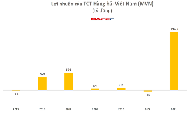 Tổng Công ty Hàng hải Việt Nam (MVN) lãi kỷ lục 2.941 tỷ đồng trong năm 2021 - Ảnh 2.
