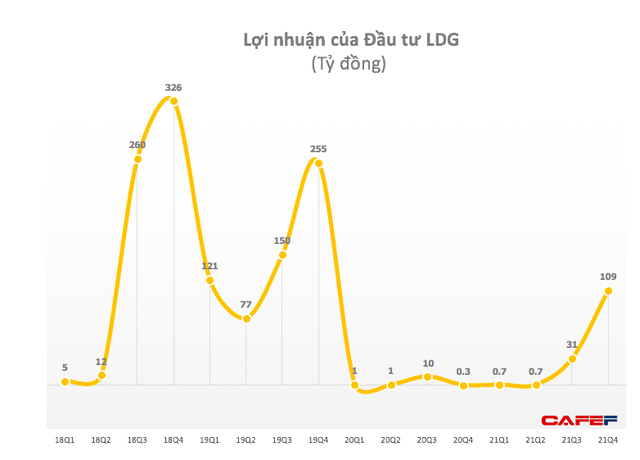 Quý 4, Đầu tư LDG lãi 109 tỷ đồng - cao nhất trong 7 quý gần đây - Ảnh 2.