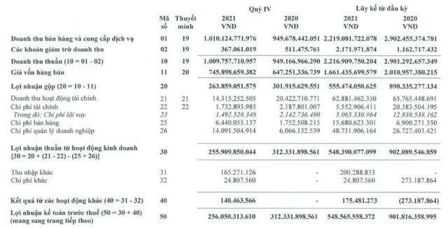 VinaCafé Biên Hòa (VCF): Năm 2021 lãi 429 tỷ đồng, giảm 41% so với cùng kỳ, EPS đạt 16.134 đồng - Ảnh 1.