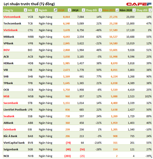 [Toàn cảnh mùa BCTC quý 4] Nhiều doanh nghiệp công bố kết quả gây sốc trước giờ nghỉ Tết, 7 ngân hàng lãi trên 10.000 tỷ - Ảnh 1.