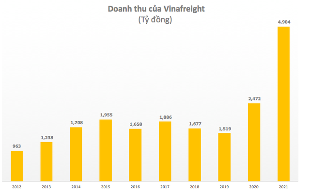 Năm 2021, Vinafreight lãi kỷ lục 78 tỷ đồng, cao gấp 9 lần cùng kỳ - Ảnh 1.