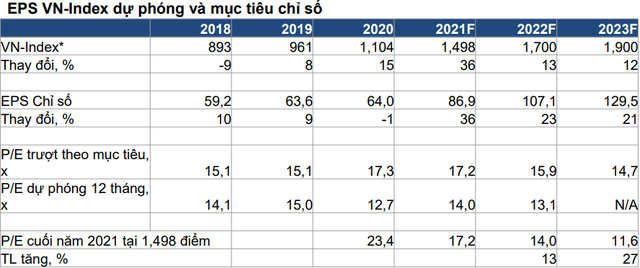VCSC: VN-Index có thể chạm mốc 1.700 điểm năm 2022 và 1.900 điểm năm 2023, cơ hội đầu tư sẽ đến từ những đợt IPO quy mô lớn - Ảnh 1.