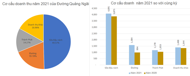 Đường Quảng Ngãi (QNS) lãi năm 2021 tăng 18% lên 1.242 tỷ đồng, có khoảng 4.000 tỷ đồng đi gửi ngân hàng - Ảnh 3.