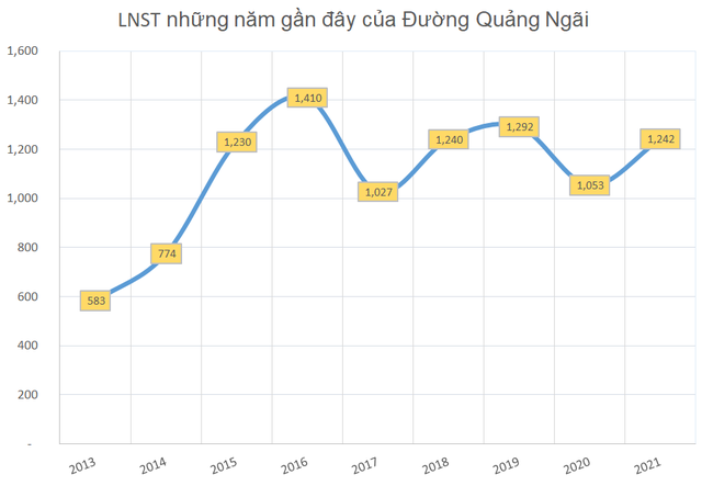 Đường Quảng Ngãi (QNS) lãi năm 2021 tăng 18% lên 1.242 tỷ đồng, có khoảng 4.000 tỷ đồng đi gửi ngân hàng - Ảnh 2.