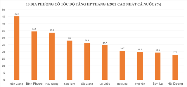 Top 10 địa phương có tốc độ sản xuất công nghiệp tháng 1/2022 tăng cao nhất cả nước, TPHCM, Hà Nội, Hải Phòng đều không có mặt - Ảnh 1.