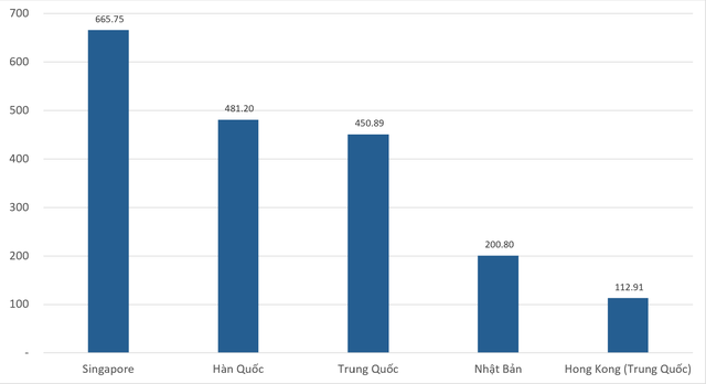Singapore, Nhật Bản và Hàn Quốc, đâu là quốc gia mạnh tay đầu tư vào Việt Nam nhất kể từ đầu năm? - Ảnh 1.