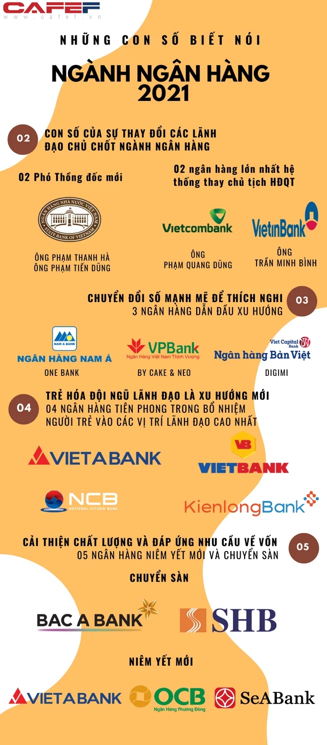 Infographic: Những con số biết nói về ngành ngân hàng 2021 - Ảnh 1.