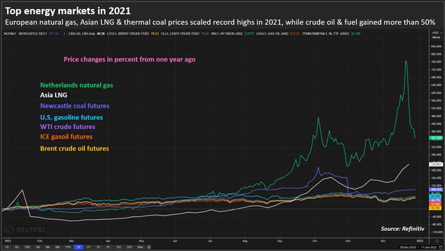 Năm 2021 giá khí gas và than tăng vượt trội, năm tiếp theo sẽ là gì? - Ảnh 1.